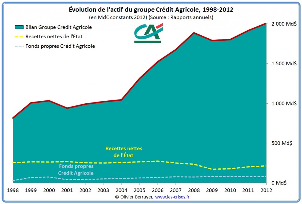 bilan crédit agricole